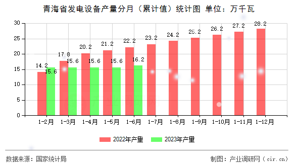 青海省發(fā)電設(shè)備產(chǎn)量分月（累計(jì)值）統(tǒng)計(jì)圖