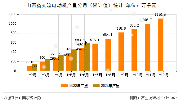 山西省交流電動(dòng)機(jī)產(chǎn)量分月（累計(jì)值）統(tǒng)計(jì)