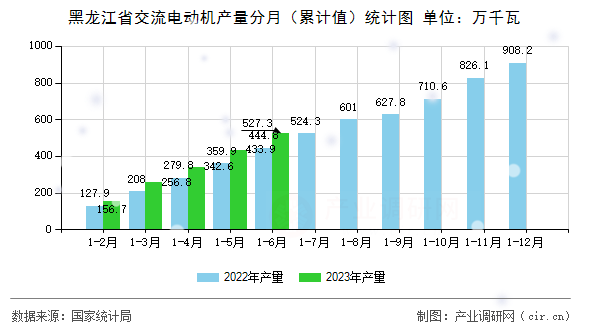 黑龍江省交流電動(dòng)機(jī)產(chǎn)量分月（累計(jì)值）統(tǒng)計(jì)圖