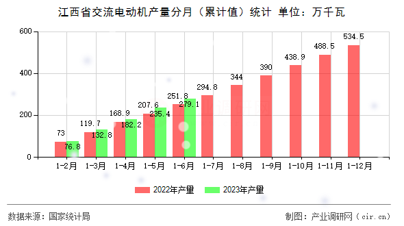 江西省交流電動(dòng)機(jī)產(chǎn)量分月（累計(jì)值）統(tǒng)計(jì)