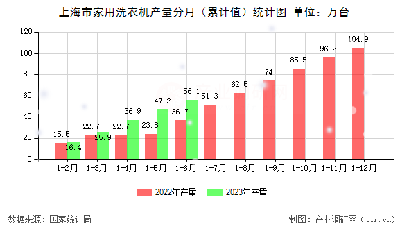 上海市家用洗衣機產量分月（累計值）統(tǒng)計圖