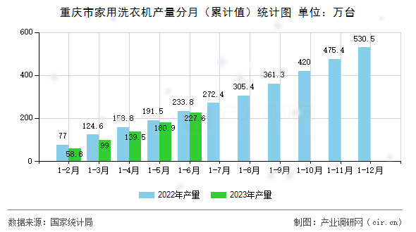 重慶市家用洗衣機(jī)產(chǎn)量分月（累計值）統(tǒng)計圖