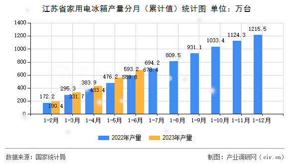 江蘇省家用電冰箱產(chǎn)量分月（累計(jì)值）統(tǒng)計(jì)圖