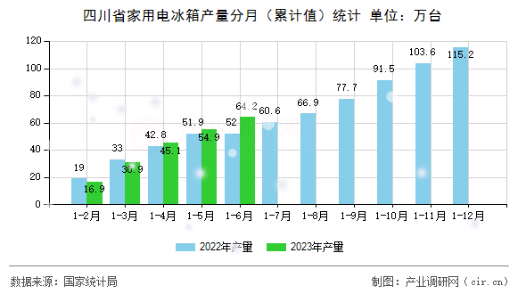 四川省家用電冰箱產(chǎn)量分月（累計值）統(tǒng)計