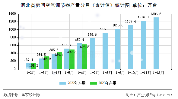 河北省房間空氣調(diào)節(jié)器產(chǎn)量分月（累計值）統(tǒng)計圖