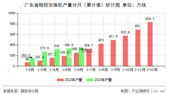 廣東省程控交換機(jī)產(chǎn)量分月（累計(jì)值）統(tǒng)計(jì)圖