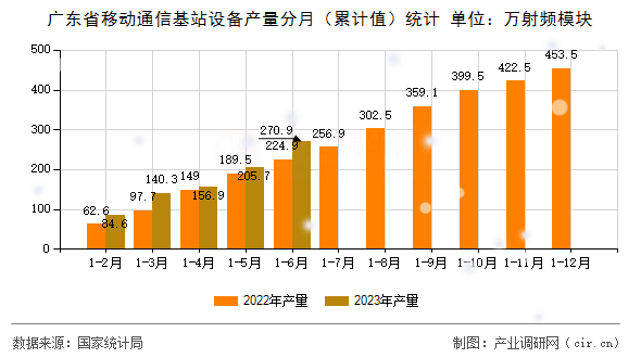 廣東省移動(dòng)通信基站設(shè)備產(chǎn)量分月（累計(jì)值）統(tǒng)計(jì)