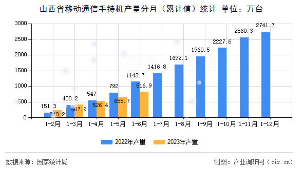 山西省移動通信手持機(jī)產(chǎn)量分月（累計值）統(tǒng)計