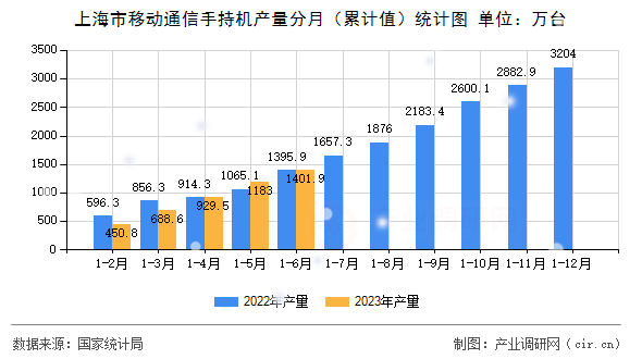 上海市移動通信手持機產量分月(累計值)統(tǒng)計圖 上海市移動通信手持機產量分月(累計值)統(tǒng)計圖
