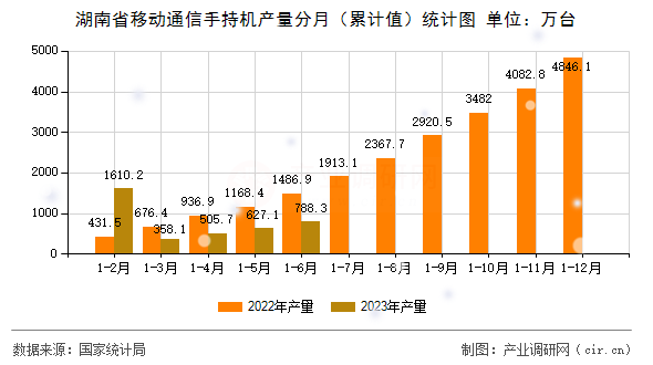 湖南省移動(dòng)通信手持機(jī)產(chǎn)量分月（累計(jì)值）統(tǒng)計(jì)圖