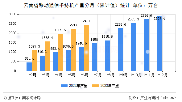 云南省移動(dòng)通信手持機(jī)產(chǎn)量分月（累計(jì)值）統(tǒng)計(jì)