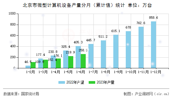 北京市微型計(jì)算機(jī)設(shè)備產(chǎn)量分月（累計(jì)值）統(tǒng)計(jì)