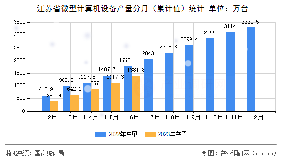江蘇省微型計算機設備產量分月(累計值)統(tǒng)計 江蘇省微型計算機設備產量分月(累計值)統(tǒng)計