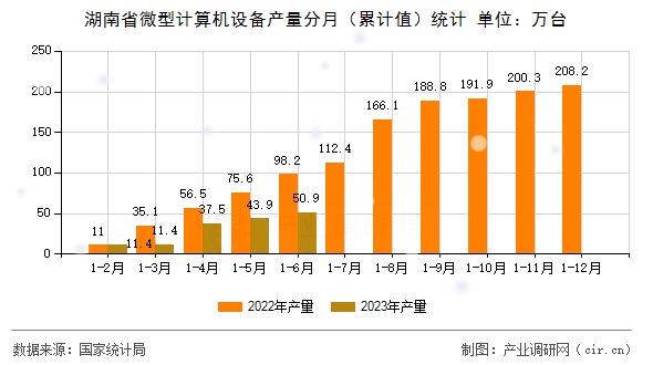 湖南省微型計算機設(shè)備產(chǎn)量分月（累計值）統(tǒng)計