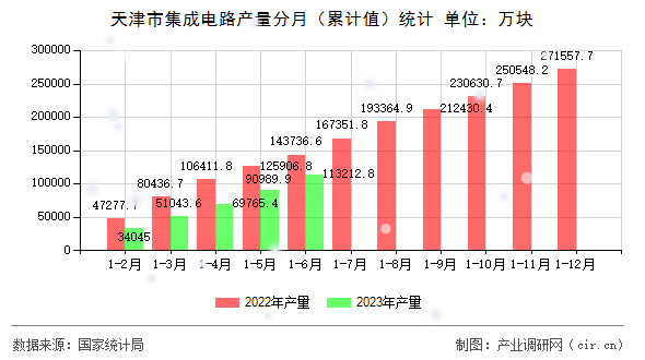 天津市集成電路產(chǎn)量分月（累計(jì)值）統(tǒng)計(jì)