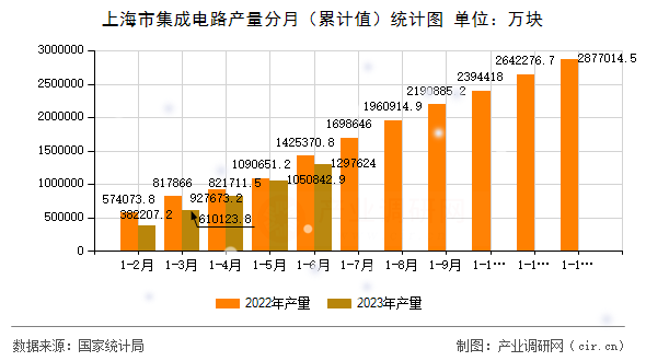 上海市集成電路產(chǎn)量分月（累計值）統(tǒng)計圖