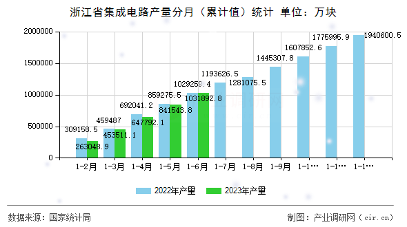 浙江省集成電路產(chǎn)量分月（累計值）統(tǒng)計