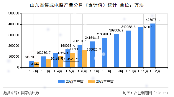 山東省集成電路產(chǎn)量分月（累計值）統(tǒng)計