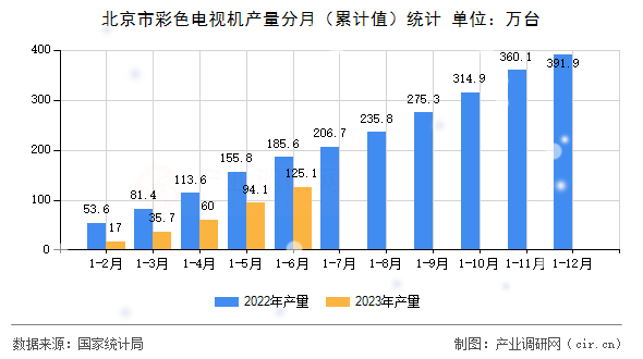 北京市彩色電視機產(chǎn)量分月（累計值）統(tǒng)計