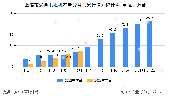 上海市彩色電視機產(chǎn)量分月（累計值）統(tǒng)計圖