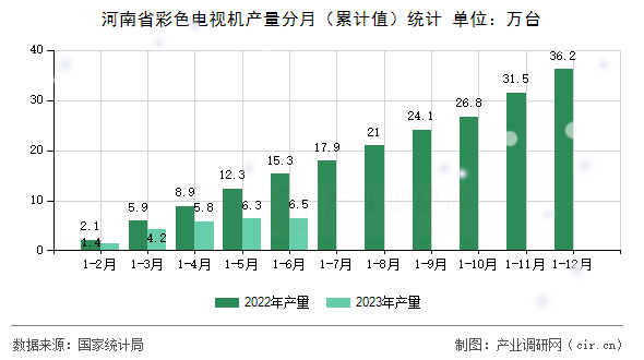 河南省彩色電視機產(chǎn)量分月（累計值）統(tǒng)計
