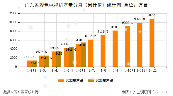 廣東省彩色電視機產(chǎn)量分月（累計值）統(tǒng)計圖