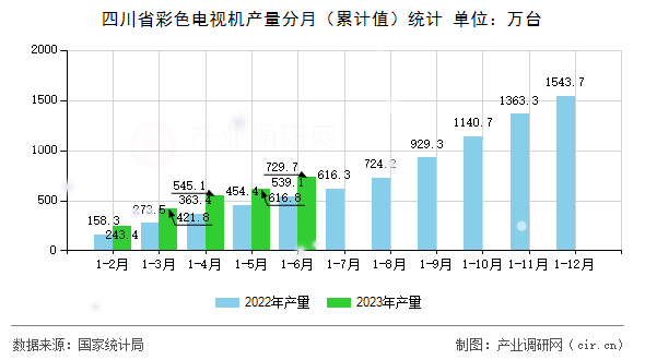 四川省彩色電視機(jī)產(chǎn)量分月（累計(jì)值）統(tǒng)計(jì)