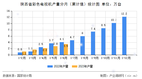 陜西省彩色電視機產(chǎn)量分月（累計值）統(tǒng)計圖