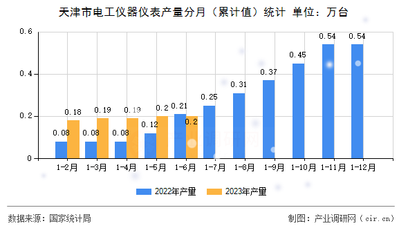 天津市電工儀器儀表產(chǎn)量分月（累計(jì)值）統(tǒng)計(jì)