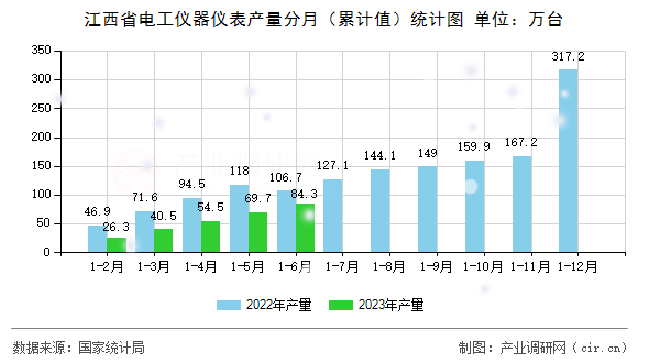 江西省電工儀器儀表產(chǎn)量分月（累計(jì)值）統(tǒng)計(jì)圖