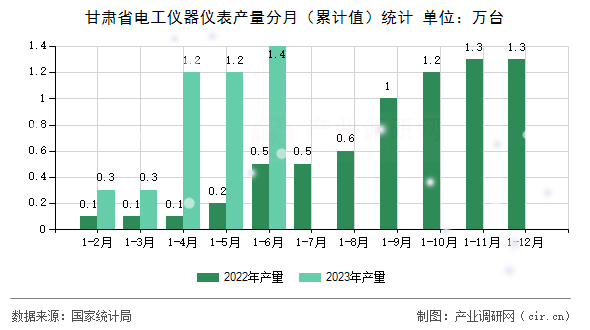 甘肅省電工儀器儀表產(chǎn)量分月（累計(jì)值）統(tǒng)計(jì)