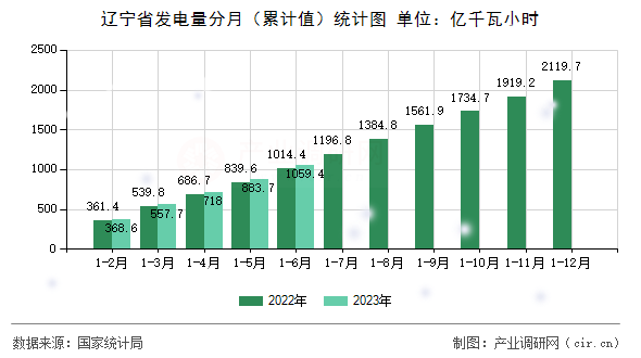 遼寧省發(fā)電量分月（累計值）統(tǒng)計圖
