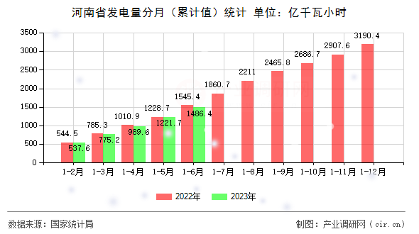 河南省發(fā)電量分月（累計值）統(tǒng)計