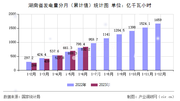 湖南省發(fā)電量分月（累計值）統(tǒng)計圖