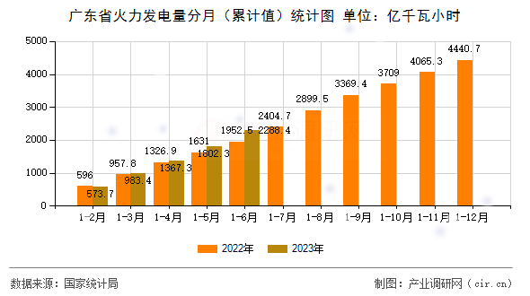 廣東省火力發(fā)電量分月（累計值）統(tǒng)計圖