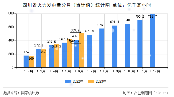 四川省火力發(fā)電量分月（累計值）統(tǒng)計圖