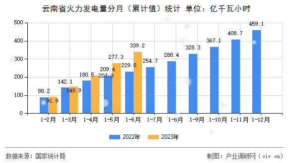 云南省火力發(fā)電量分月（累計值）統(tǒng)計