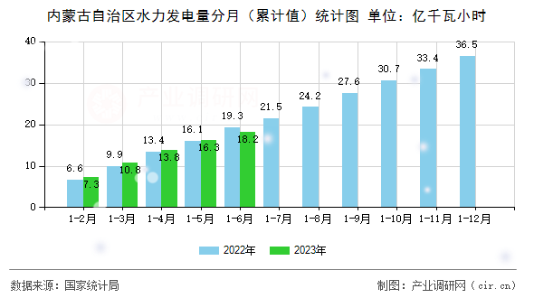 內(nèi)蒙古自治區(qū)水力發(fā)電量分月（累計(jì)值）統(tǒng)計(jì)圖