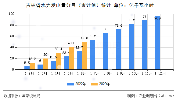 吉林省水力發(fā)電量分月（累計值）統(tǒng)計