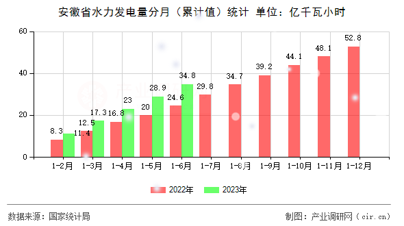 安徽省水力發(fā)電量分月（累計值）統(tǒng)計