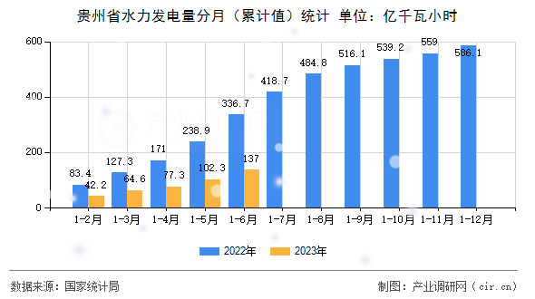 貴州省水力發(fā)電量分月（累計值）統計