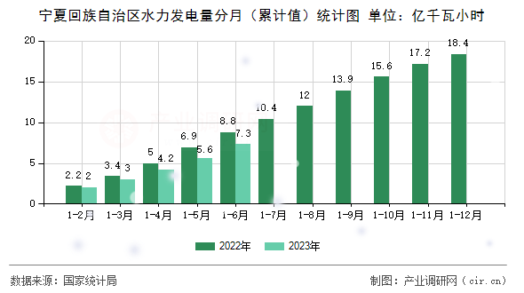 寧夏回族自治區(qū)水力發(fā)電量分月（累計(jì)值）統(tǒng)計(jì)圖