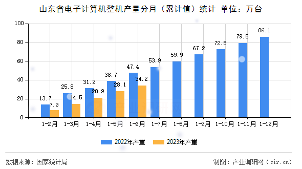山東省電子計算機整機產(chǎn)量分月（累計值）統(tǒng)計