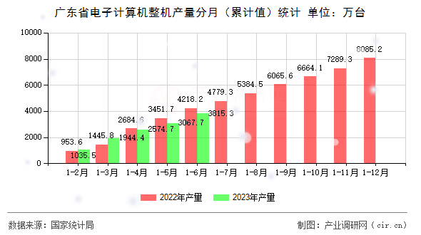 廣東省電子計算機整機產量分月（累計值）統(tǒng)計