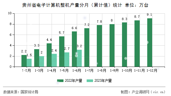 貴州省電子計算機整機產(chǎn)量分月（累計值）統(tǒng)計