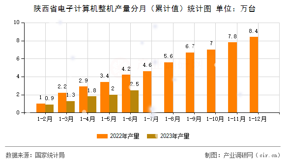 陜西省電子計算機整機產(chǎn)量分月（累計值）統(tǒng)計圖