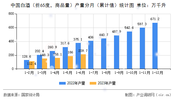 中國白酒（折65度，商品量）產(chǎn)量分月（累計值）統(tǒng)計圖