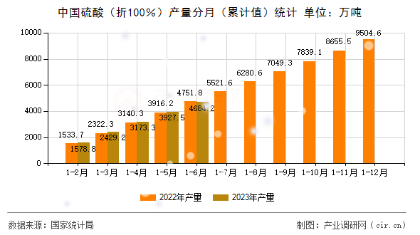 中國(guó)硫酸（折100％）產(chǎn)量分月（累計(jì)值）統(tǒng)計(jì)