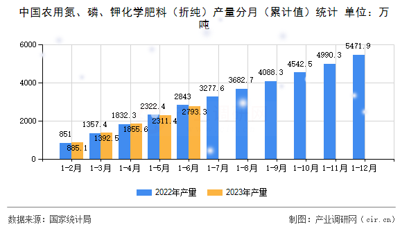 中國農(nóng)用氮、磷、鉀化學(xué)肥料（折純）產(chǎn)量分月（累計(jì)值）統(tǒng)計(jì)