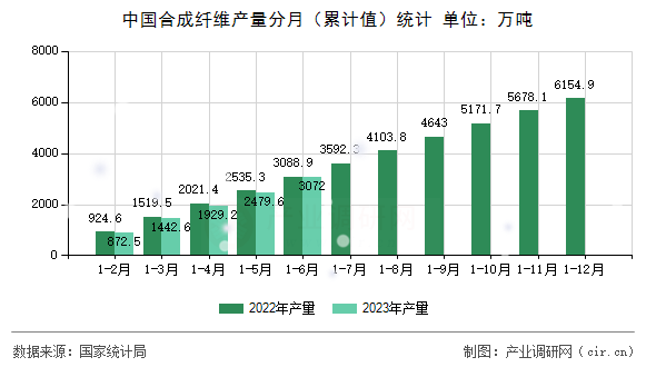 中國合成纖維產量分月（累計值）統(tǒng)計